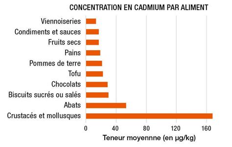 Infographie comparative des taux de cadmium dans l'alimentation