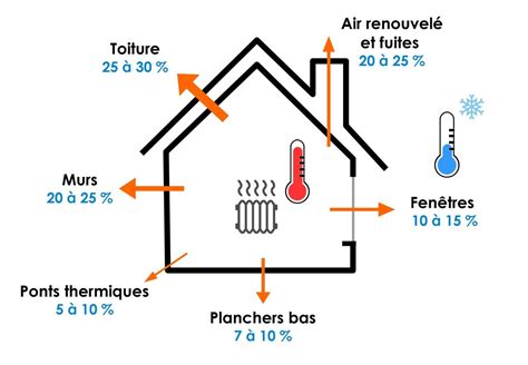 Schéma illustrant les déperditions thermiques d'une maison individuelle : toiture, murs, sols et fenêtres.