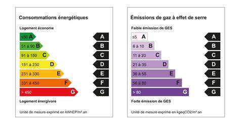 Infographie comparant les étiquettes DPE (A à G) et l'impact d'une rénovation sur la valeur patrimoniale du bien.