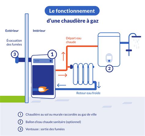 Schéma illustrant les points de vérification annuels sur une chaudière gaz et un circuit de radiateurs.