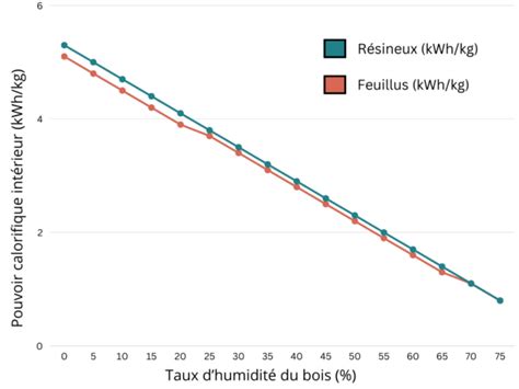 Graphique montrant l'influence du taux d'humidité du bois sur son pouvoir calorifique et l'émission de polluants.