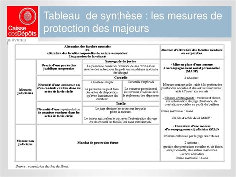Tableau comparatif des mesures de protection
