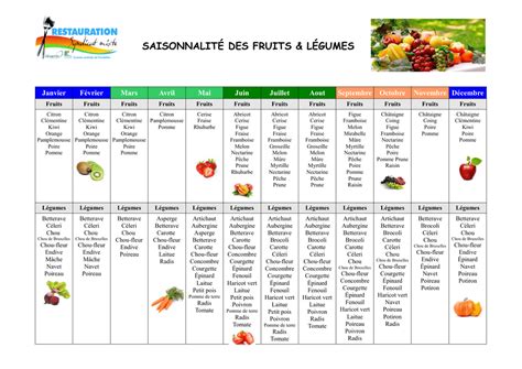 Tableau de la saisonnalité des fruits et légumes disponibles à la Ferme du Vinage