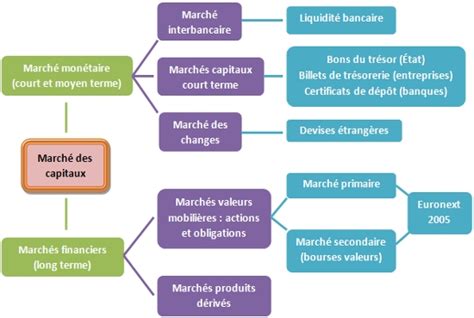 Schéma simplifié du fonctionnement des marchés financiers avec émetteurs et investisseurs
