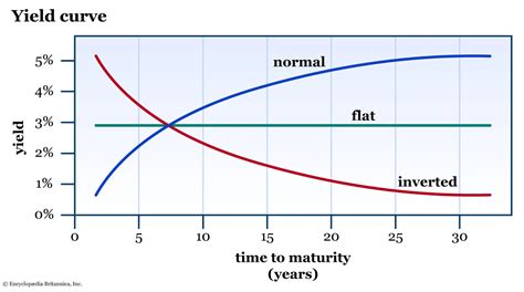 Graphique comparatif des courbes de taux normale, plate et inversée