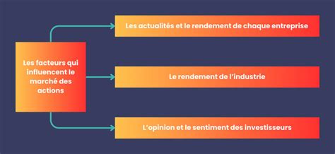 Infographie présentant les facteurs macroéconomiques influençant le marché des actions et des obligations