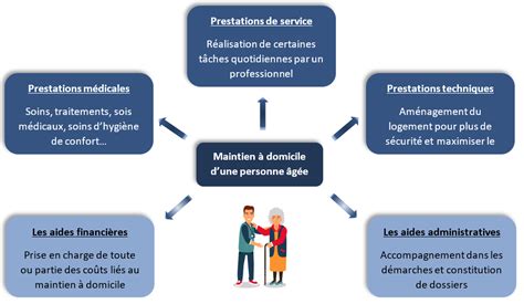 Schéma explicatif des étapes pour obtenir une aide à domicile