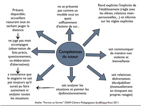 Schéma des compétences du tuteur