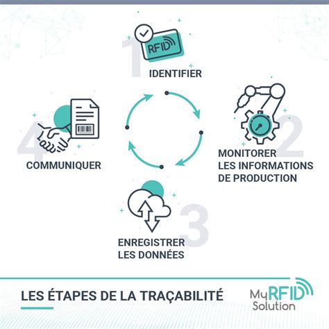 Processus de traçabilité des semences