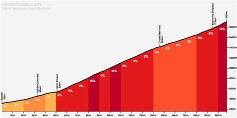 Profil de l'ascension du Mont Ventoux depuis Malaucène