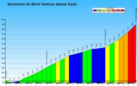 Profil de la montée du Mont Ventoux par Sault