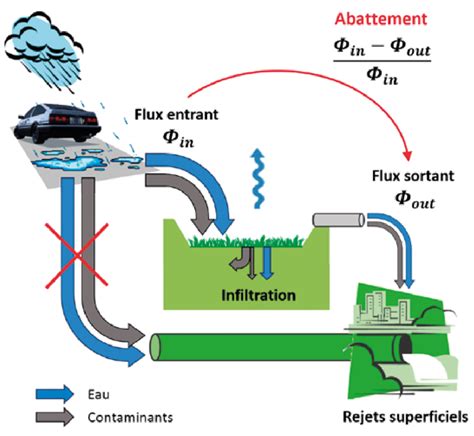 Diagramme comparatif des flux d'eau et nutriments entre bac à fond ouvert et bac à fond fermé