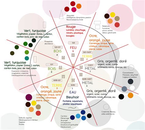 Schéma des zones Feng Shui dans une maison indiquant l'emplacement idéal au Sud-Est