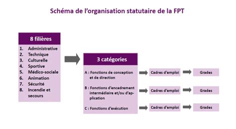 Schéma de l'organisation de la fonction publique (catégories, corps, grades, échelons)
