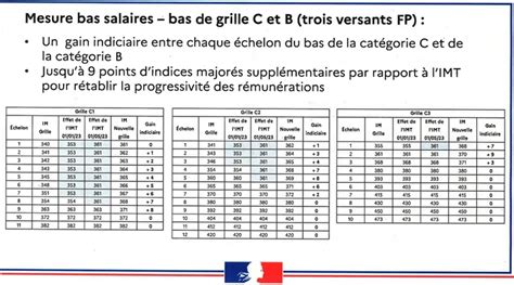 Tableau comparatif des grilles salariales entre La Poste et une entreprise privée hypothétique