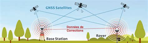 Schéma de fonctionnement d'un système de guidage RTK pour tondeuse autonome