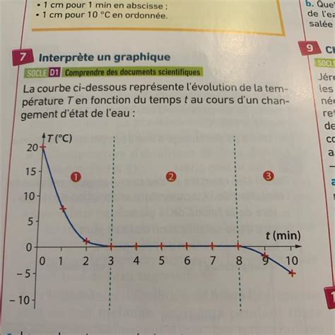 Schéma simplifié de la courbe de température d'un compost en fonction du temps et des phases biologiques