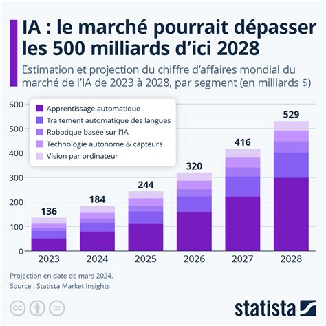 Graphique montrant l'influence du drainage sur la croissance des lauriers-roses