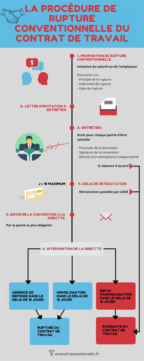 Infographie détaillant la procédure de demande d'indemnité complémentaire
