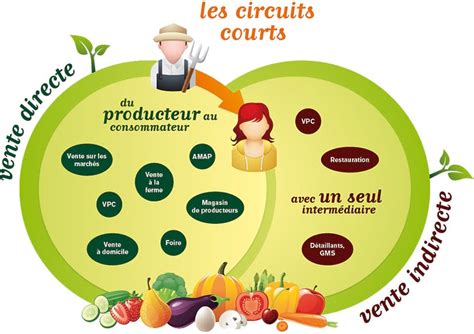 Schéma illustrant le circuit court entre le producteur et le consommateur