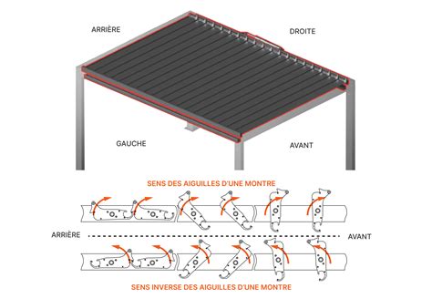 Schéma explicatif montrant le fonctionnement d'une pergola avec auvent rétractable