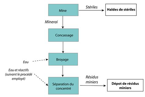 Schéma de répartition des veines de minerai dans une mine typique