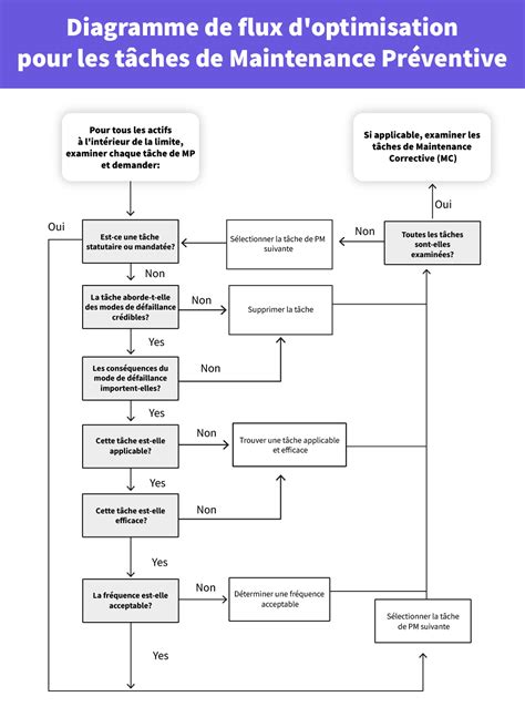 Diagramme de maintenance préventive pour le nettoyage du carter de protection