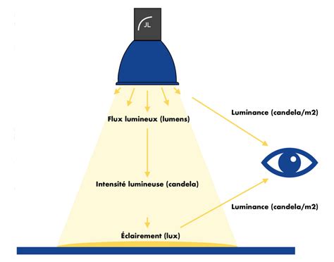 Schéma explicatif des puissances lumineuses en lumens pour différentes ambiances