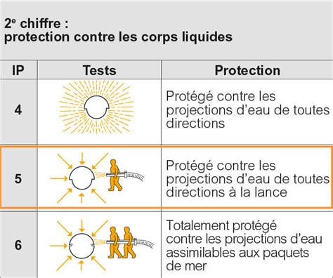 Infographie montrant l'indice de protection IP44 et l'importance des joints d'étanchéité