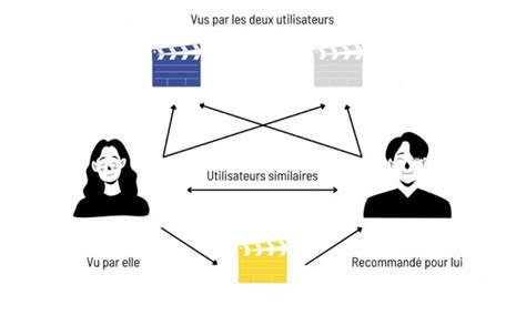 Schéma explicatif du fonctionnement des algorithmes de recommandation de streaming
