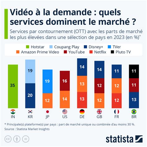 Infographie montrant la croissance des plateformes de streaming par rapport aux modes de diffusion traditionnels