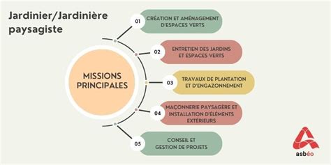 Illustration des différentes missions d'un jardinier