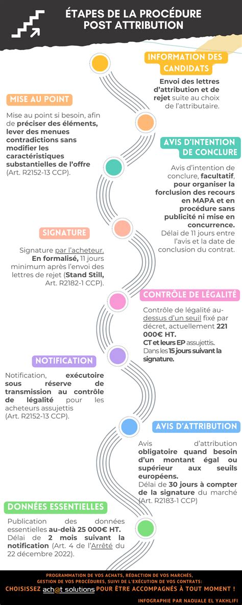 Infographie présentant les étapes de la rédaction d'un acte authentique et les outils numériques associés
