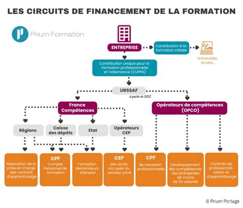 Diagramme des différentes sources de financement de la formation professionnelle