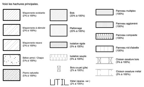Représentation graphique des saponines et autres composés actifs du lierre