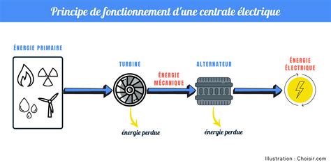 Diagramme simplifié illustrant le fonctionnement des pignons d'inversion