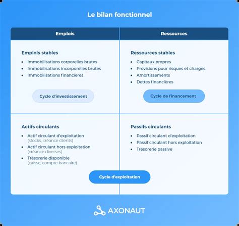 Schéma illustrant le cycle du bilan personnel : introspection, analyse des acquis, définition d'objectifs et planification stratégique.