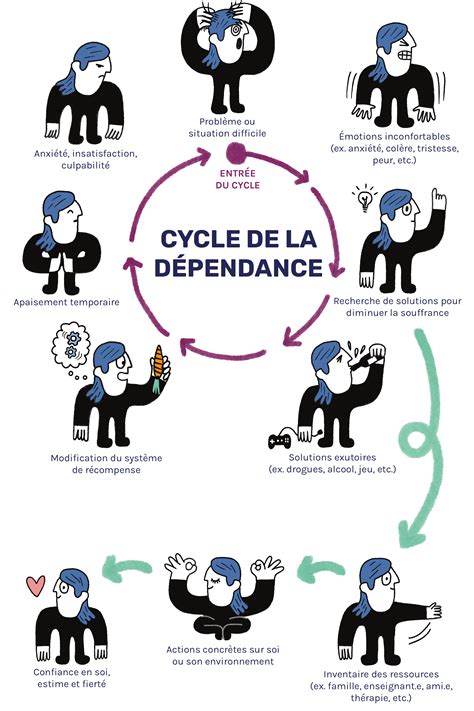 Schéma illustrant le cycle de la souffrance émotionnelle menant à l'automutilation