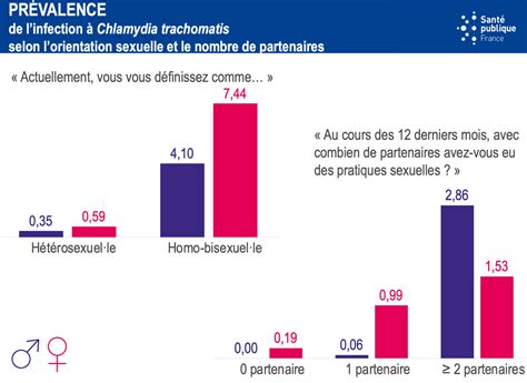 Graphique montrant la prévalence des comportements d'automutilation par tranche d'âge