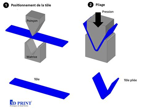 Photographie montrant la technique du pliage pour identifier la zone de coupe optimale