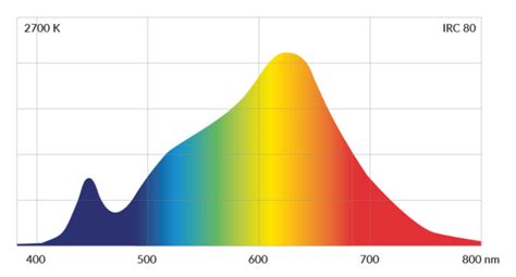 infographie spectre lumineux LED