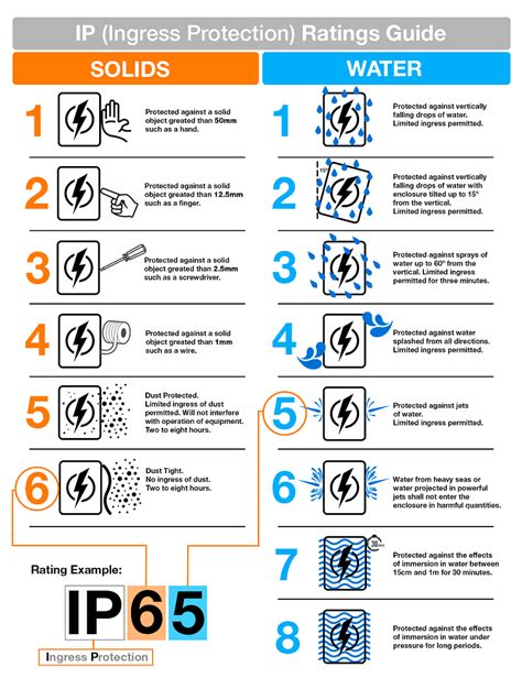 infographie IP rating