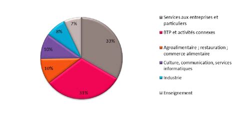 Répartition sectorielle des entreprises de Donatien Poirier