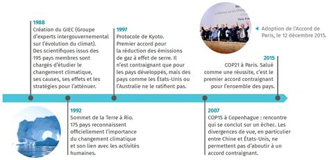 Chronologie des engagements professionnels de Donatien Poirier