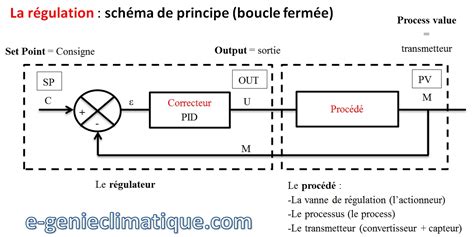 Diagramme simplifié du système de régulation d'un moteur de motobineuse