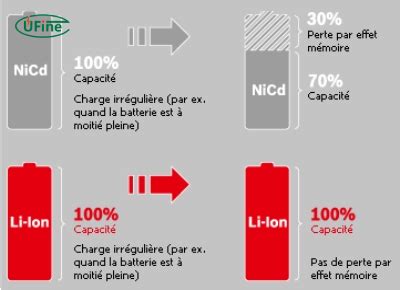 Graphique comparatif : Efficacité énergétique des batteries Lithium vs Nickel-Cadmium