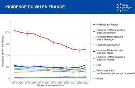 Graphique montrant l'efficacité du traitement au Trichoderma sur la réduction de l'incidence du flétrissement fusarien