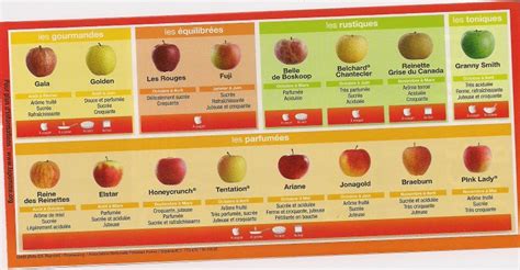 Tableau comparatif des variétés de pommes