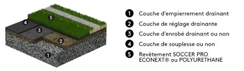 Schéma illustrant les couches d'un terrain synthétique : sous-couche, gazon et remplissage