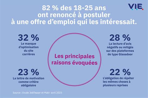 Schéma des étapes pour postuler à un emploi de cueillette
